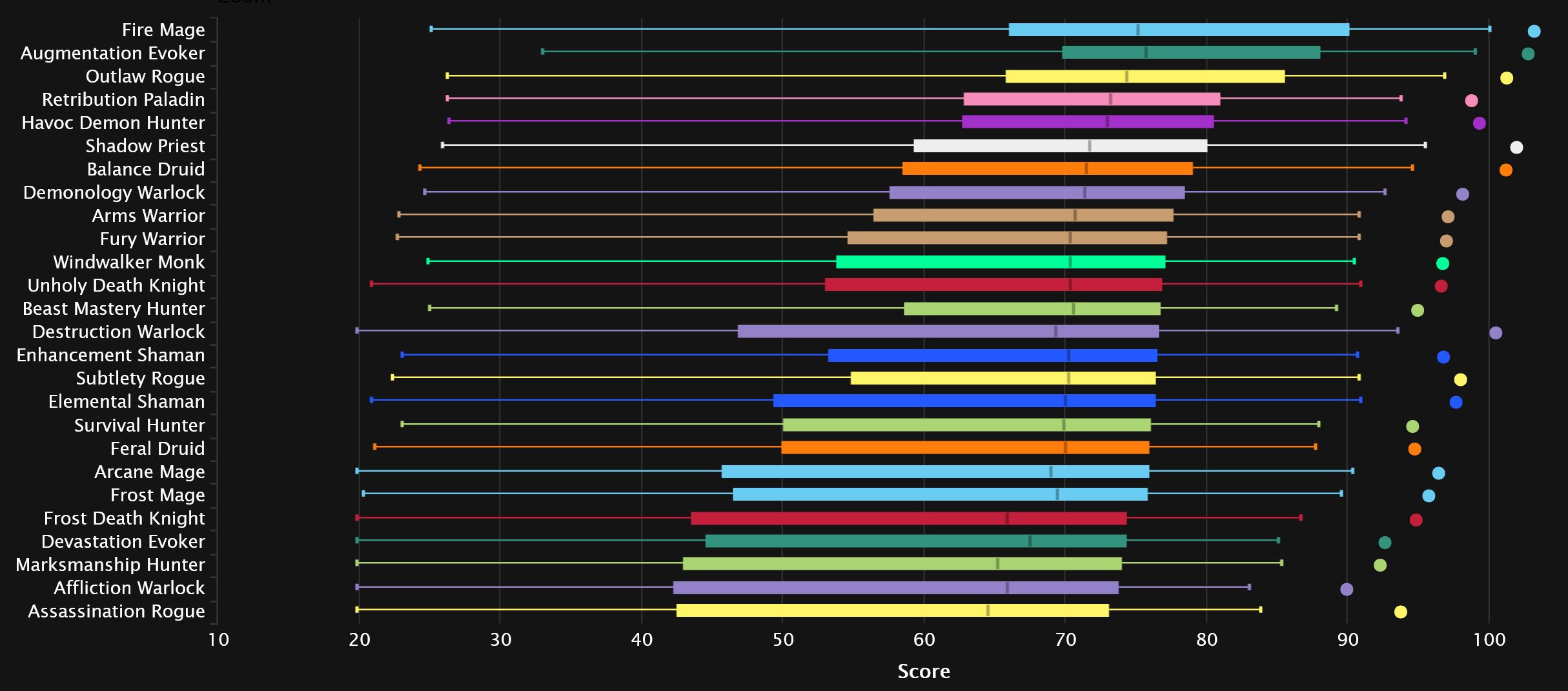 2024-02-15 18_35_56-DPS Points Statistics - Mythic+ Season 3 _ Warcraft Logs — Mozilla Firefox.jpg